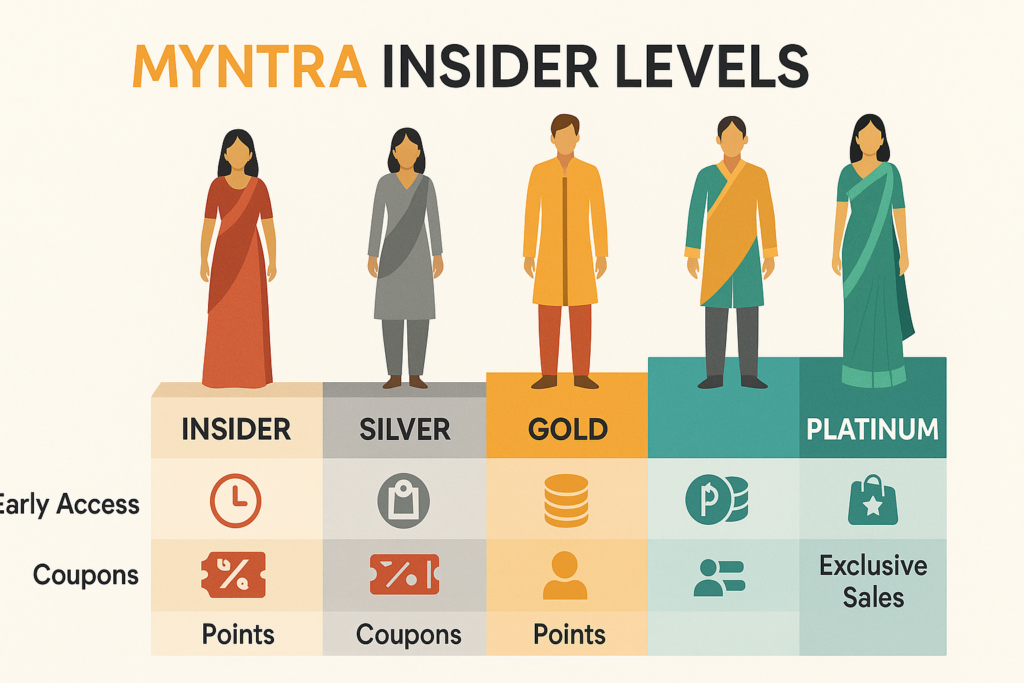 Myntra Insider Membership Benefits